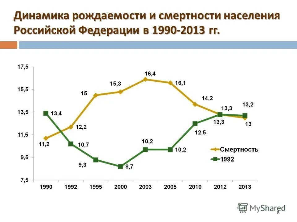 динамика смертности в мире. показатели рождаемости и смертности в россии 2000. график динамики рождаемости и смертности в россии. график рождаемости и смертности в россии 2020. коэффициент рождаемости график.