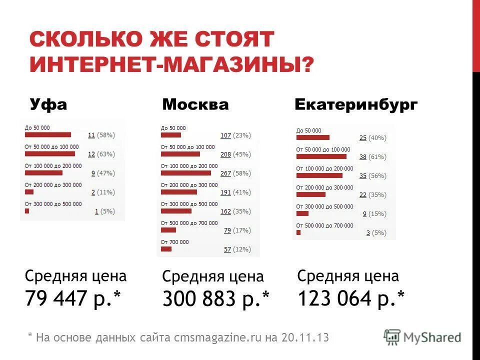 Сколько стоит интернет магазин. Сколько стоит интернет. Средняя стоимость сайта. Стоимость разработки интернет магазина. Средняя сайта россии