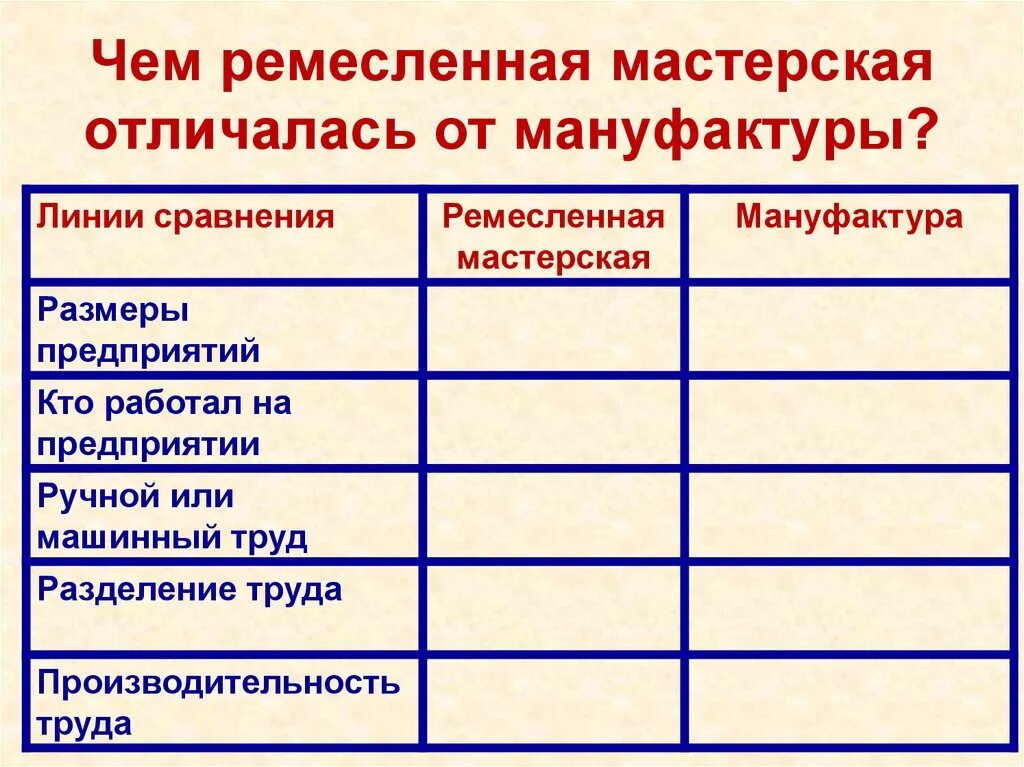 Что отличает казенные заводы от частных мануфактур. Таблица вопросы Ремесленная мануфактура. Заполните таблицу отличия мануфактуры от Ремесленной мастерской. Таблица Ремесленная мастерская и мануфактура история. Отличия мастерской от мануфактуры.