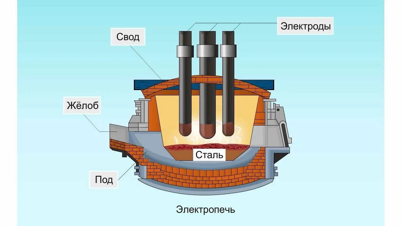 Электродуговая плавильная печь. Дуговая сталеплавильная печь ДСП-120. Схема электродуговой печи для выплавки стали. Электрическая дуговая плавильная печь.