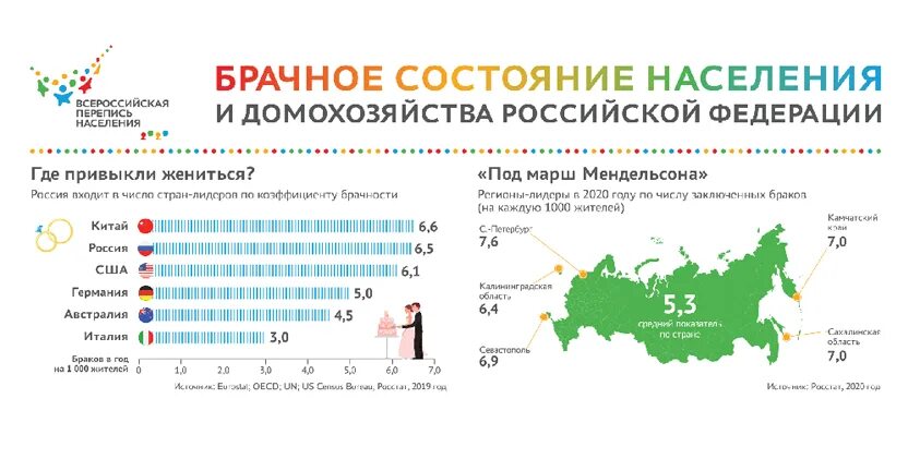 Перепись населения России 2020. Перепись населения статистика. Брачно-семейная структура населения. Брачная структура населения. Год последней переписи населения в россии