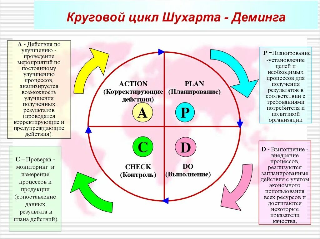 Улучшенная система. PDCA цикл Деминга. Управленческий цикл PDCA. Цикл управления Деминга (PDCA). Управленческий цикл Деминга-Шухарта.