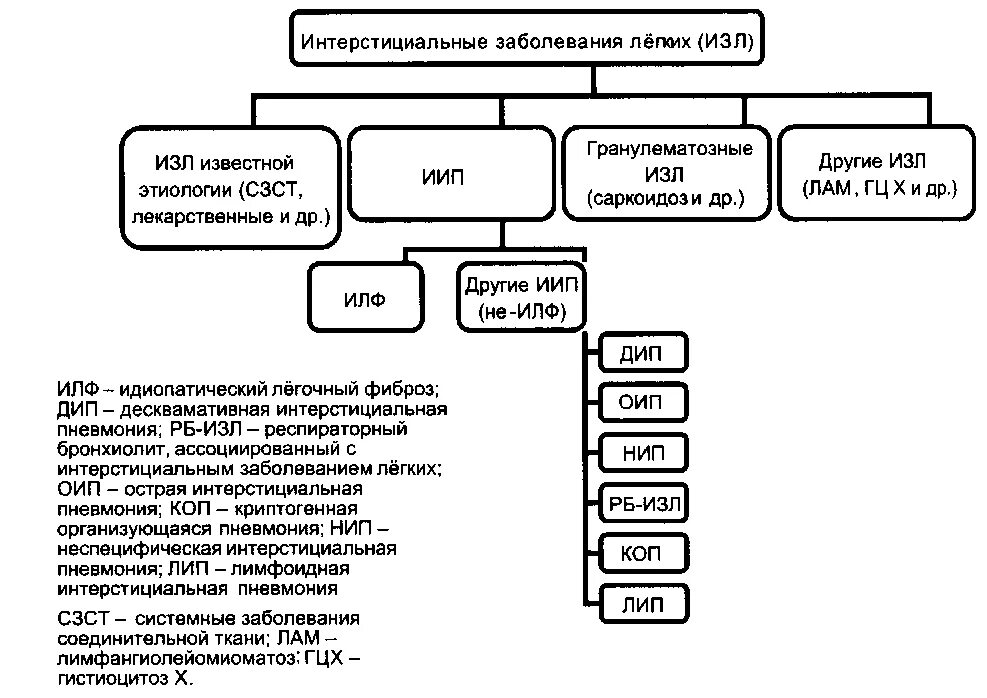 Интерстициальные заболевания лёгких классификация. Интерстициальные болезни легких классификация. Интерстициальные заболевания легких клинические рекомендации 2021. Интерстициальные заболевания легких классификация Ильковича 2016. Интерстициальное поражение легких
