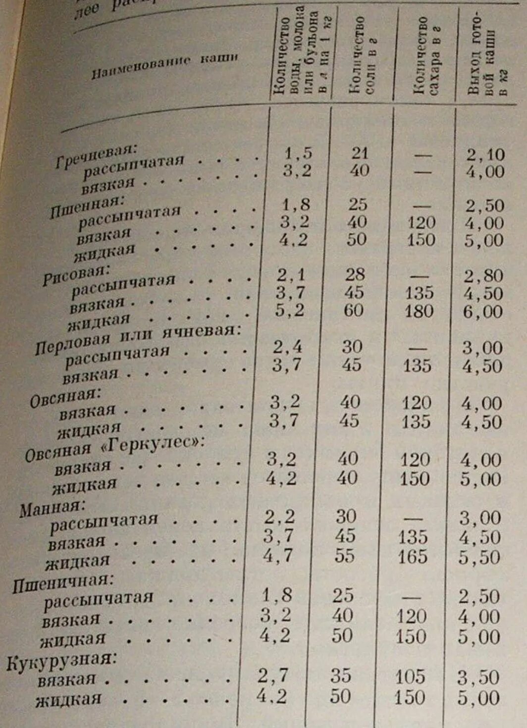 Во сколько увеличивается макароны. Рецептура приготовления пшенной каши. Таблица приготовления вязких каш. Таблица круп для варки каши. Норма воды для приготовления рассыпчатой рисовой каши.