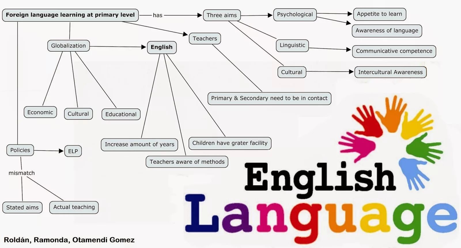 Topic means. Foreign language, teaching and Learning. Learning Foreign languages. We learn Foreign languages презентация. Why to learn Foreign languages.