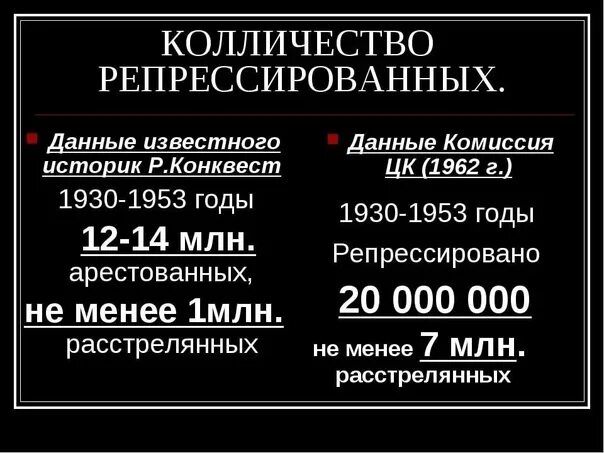 Сколько погибших на данное время. Число жертв сталинских репрессий. Число репрессированных. Количество репрессированных. Количество жертв репрессий в СССР.