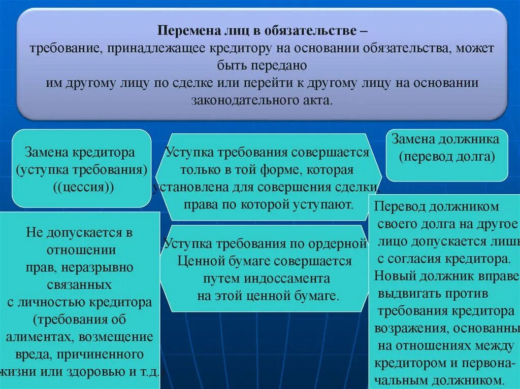 Изменение стороны в обязательстве. Перемена лиц в обязательстве. Способы перемены лиц в обязательстве. Перемена лиц кредитора в обязательстве. Схема перемена лиц в обязательстве.