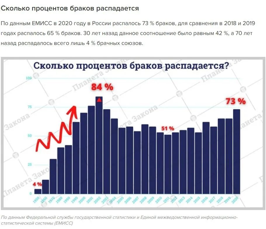 Статистика разводов 2021-2022 в России. Статистика разводов в России. Статистика разводов в России 2020. Статистика сколько браков распадается. Закон об измене в браке россия 2024