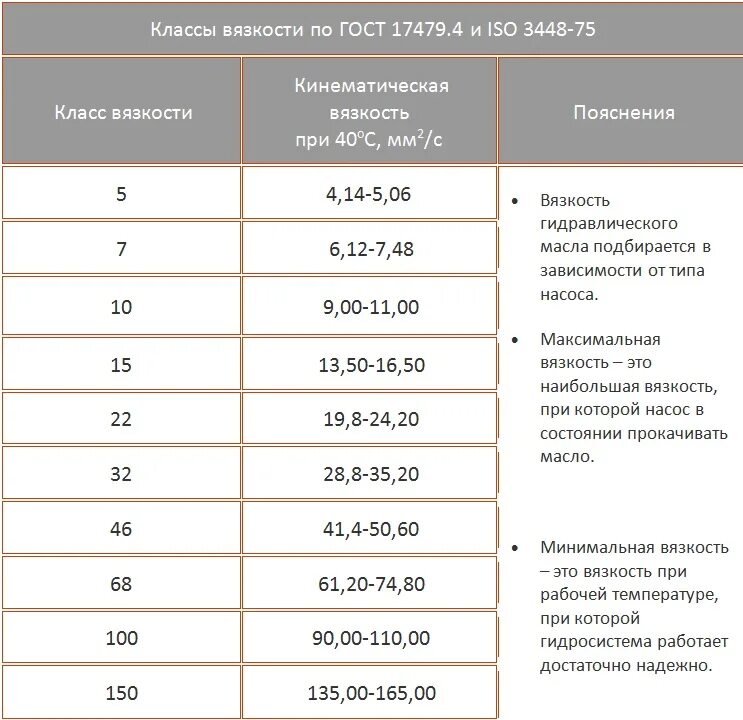 Индексы гидравлического масла. Вязкость гидравлического масла. вязкость гидравлического масла таблица. классы вязкости гидравлических масел таблица. маркировка гидравлического масла.
