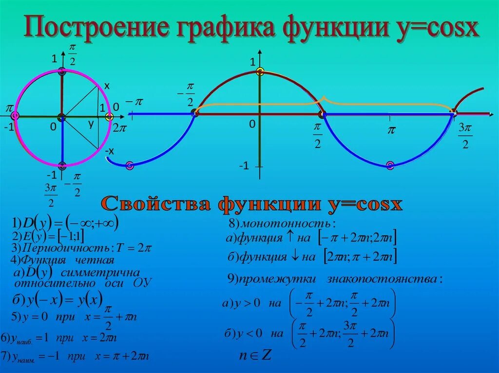 Построение Графика функции у sin x. Функции у sinx y cosx. Постройте график функции y=cosx. Функции синуса y=sinx+1. Y cos на отрезке π π