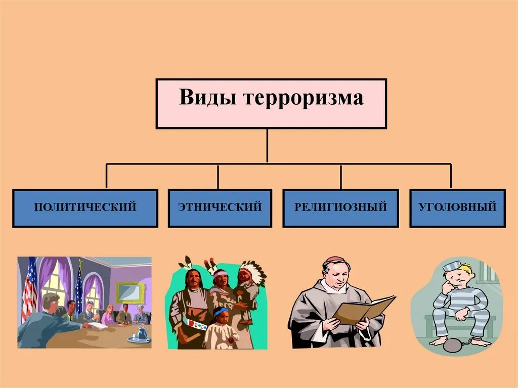 Формами терроризма являются. Виды терроризма. Основные виды терроризма. Терроризм виды терроризма. Виды терроризма схема.