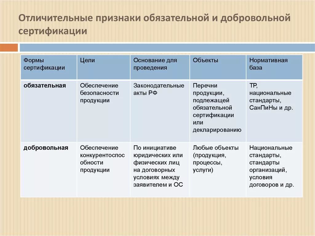 Каков основной отличительный признак. Сравнительная таблица добровольной и обязательной сертификации. Сравнительный анализ обязательной и добровольной сертификации. Отличительные признаки обязательной и добровольной сертификации. Добровольная и обязательная сертификация таблица.