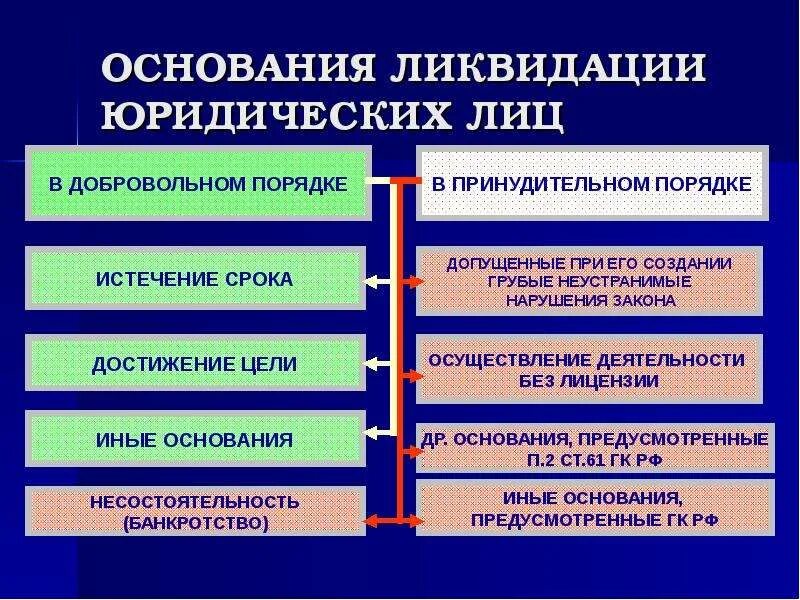 Что можно назвать основанием. Основания ликвидации юридического лица. Основания принудительной ликвидации юридического лица. Причины ликвидации юридического лица. Основания добровольной ликвидации юридического лица.