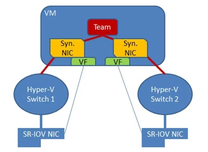 Nic teaming. Технология nic teaming.. Nic-Switch. Nic teaming коммутатор схемы. Iov support