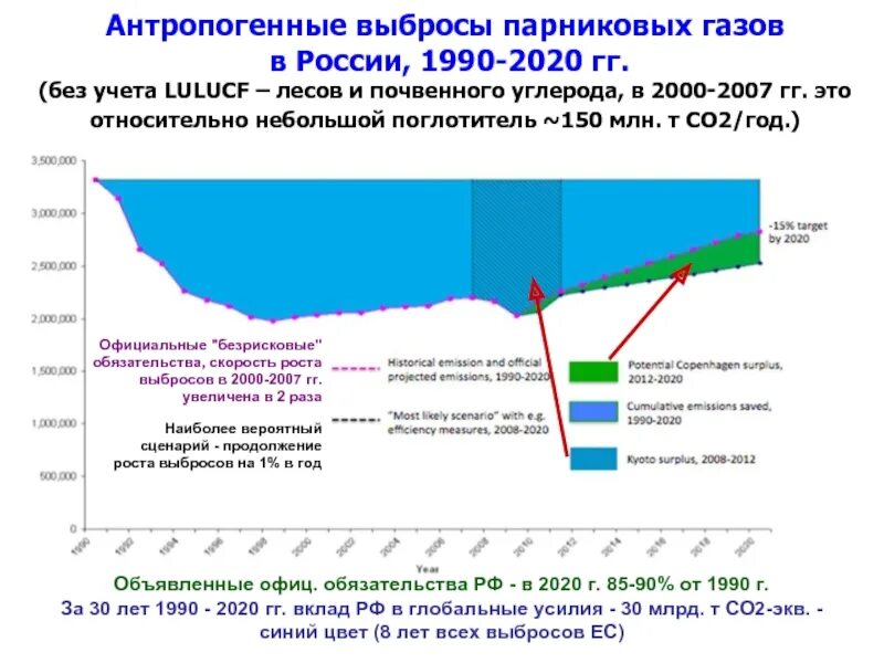 Эмиссия парниковых. Выбросы парниковых газов. Выбросы парниковых газов в России. График выбросов парниковых газов. Выбросы парниковых газов в России статистика.