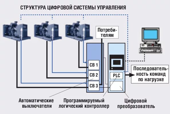 Цифровое управление рф. Структура цифровой системы управления. Дискретные системы управления. Цифровая система. Цифровое управление.