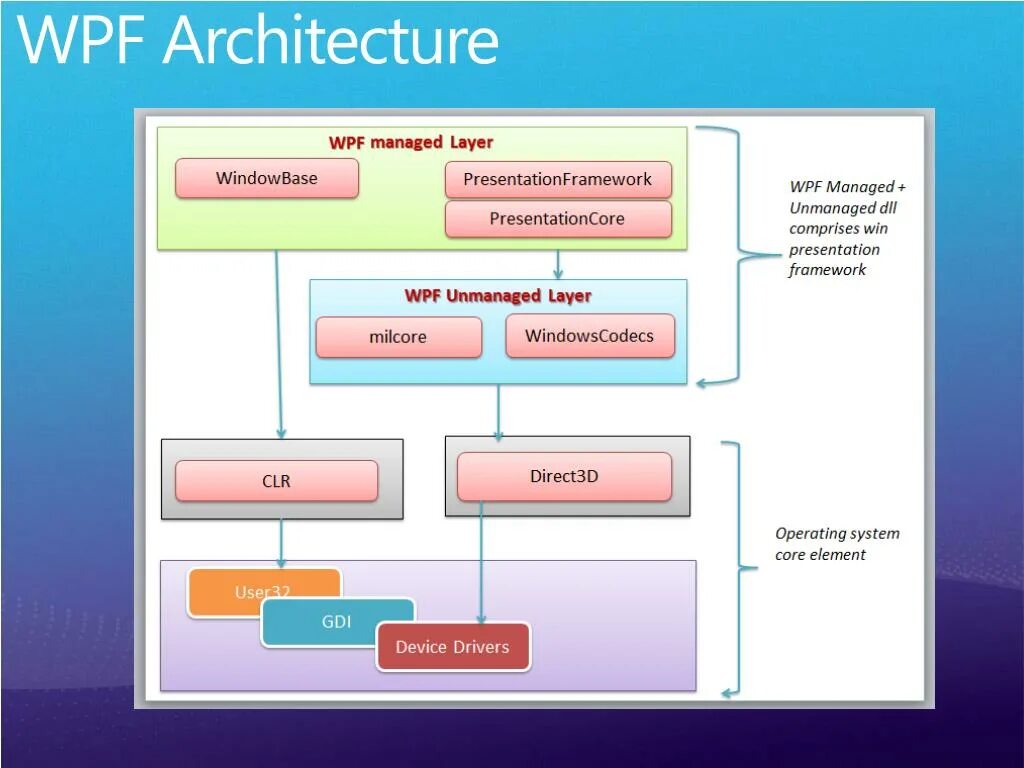 Wpf. Архитектура wpf. wpf схема. windows presentation foundation. wpf приложение.