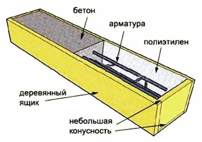 Заливка бетонных столбов для забора своими руками. Изготовление железобетонных столбов для забора своими руками. Опалубка для бетонных столбов для забора. Изготовление бетонных столбиков для забора своими руками. Самодельные столбы