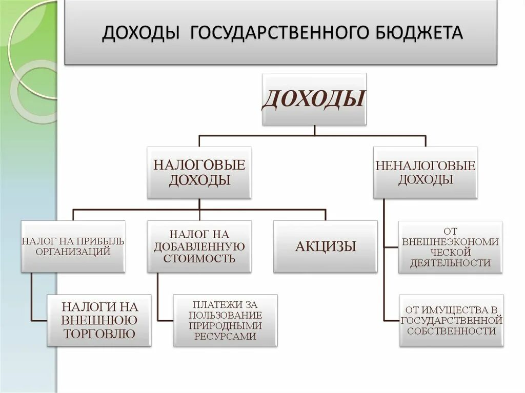 Виды доходов государства