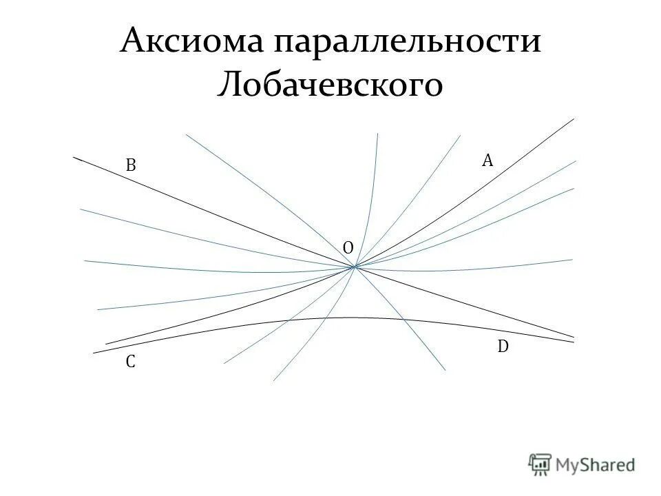 Аксиома Лобачевского о параллельных прямых. Аксиома Лобачевского о параллельных прямых рисунок. Геометрия Лобачевского Аксиомы параллельных прямых. Геометрия Лобачевского 5 постулат.