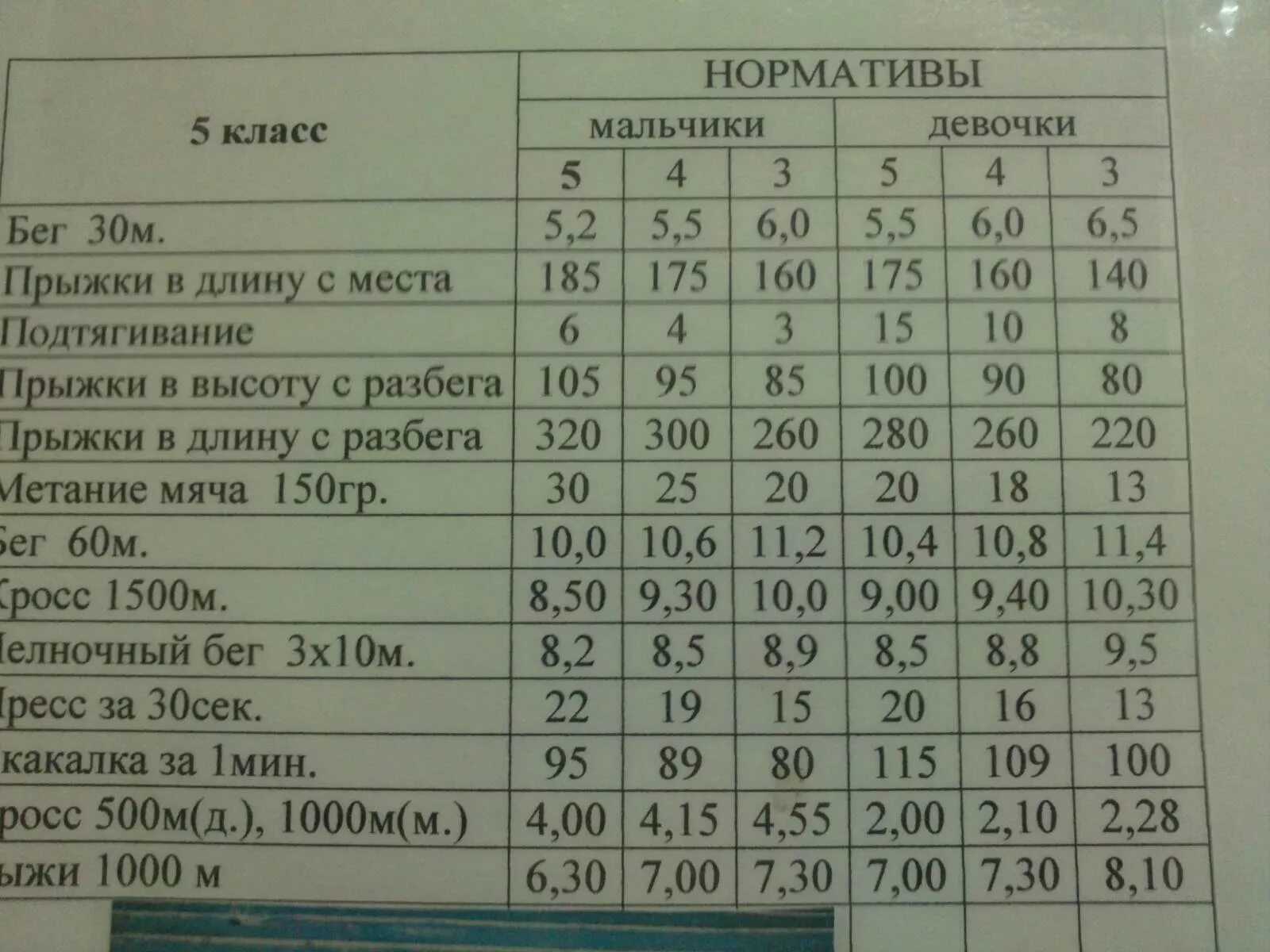 Нормативы по физкультуре 5-11 класс. Нормативы по физкультуре 1-4 классы Лях ФГОС. Нормативы по физкультуре 5 класс. Нормативы по физической культуре 5 класс. Результаты на 30 м