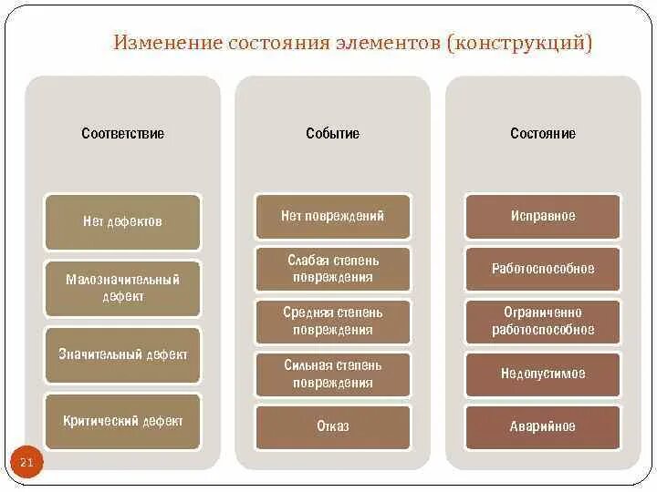 Состояния элементов формы. Критерии критичности дефектов. Допустимые и недопустимые дефекты. Состояния элементов. Критическая степень дефектов строительных.