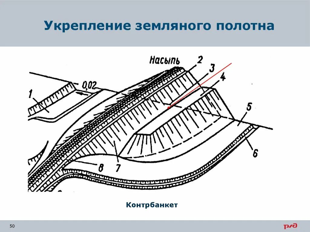 Контрбанкет земляного полотна. Подошва земляного полотна автодороги это. Сползание откоса земляного полотна. Бровка земляного полотна ЖД. Земляное полотно схема