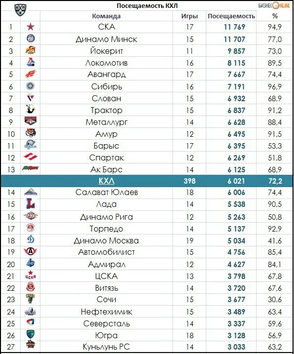 Сколько команд в кхл выходят. Таблица всех команд КХЛ. Команды КХЛ список. Таблица КХЛ. Хоккейные команды КХЛ.