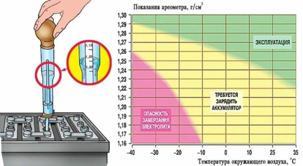 Измерение плотности электролита в аккумуляторе ареометром таблица. Приспособление проверки плотности электролита аккумулятора. Проверка ареометром плотность аккумулятора. Плотность электролита в аккумуляторе выравнивание таблица.