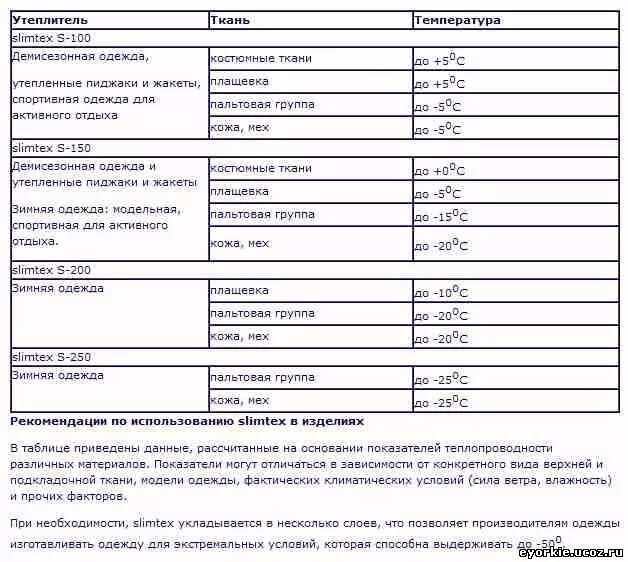 На какую погоду рассчитаны. Утеплитель 100 г/м2 синтепон температурный режим. Синтепон утеплитель 200 г. температурный режим. Синтепон 150 г/м2 температурный режим взрослых. Холлофайбер 350 гр температурный режим.