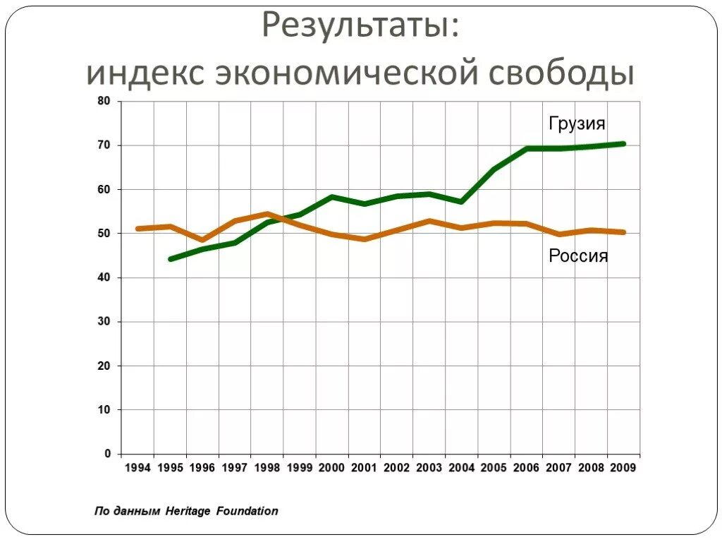 Степени экономической свободы. Индекс экономической свободы. Индекс свободы в России. Индекс экономической свободы 2022. Индекс экономической свободы данные.