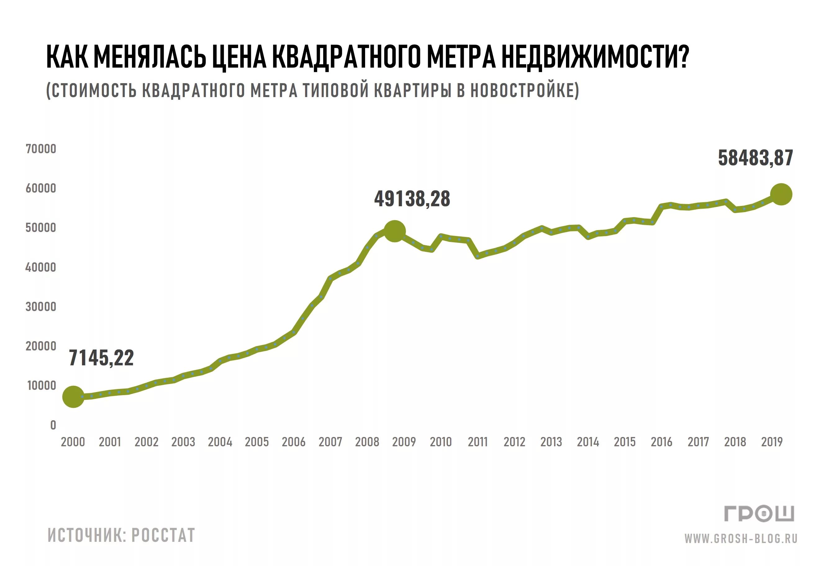 Цена недвижимости за 20 лет. График роста стоимости квартир в Москве. Динамика стоимости квадратного метра жилья в Москве. График стоимости метра недвижимости по годам. График стоимости квадратного метра.