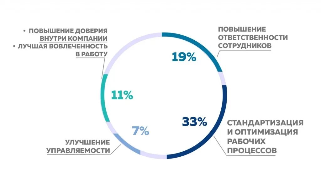 Увеличение доверия. ISO 9001. Преимущества ISO 9001. Процесс сертификации ISO. Преимущества от внедрения ИСО 9001.