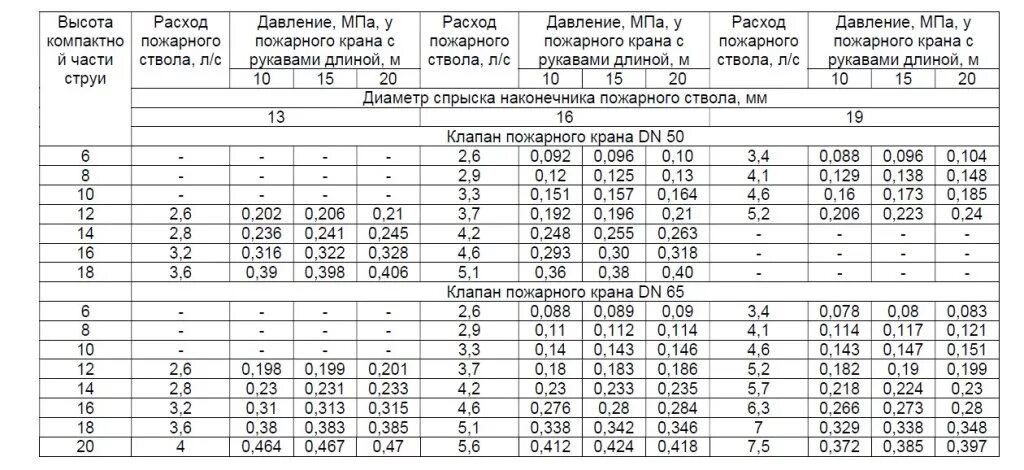 Нормы внутреннего противопожарного водопровода. Водоотдача пожарного крана водопровода таблица. Таблица гидравлического расчета системы водопровода. Таблица расхода воды пожарного водопровода гидранта. Таблица водоотдачи пожарного водопровода.