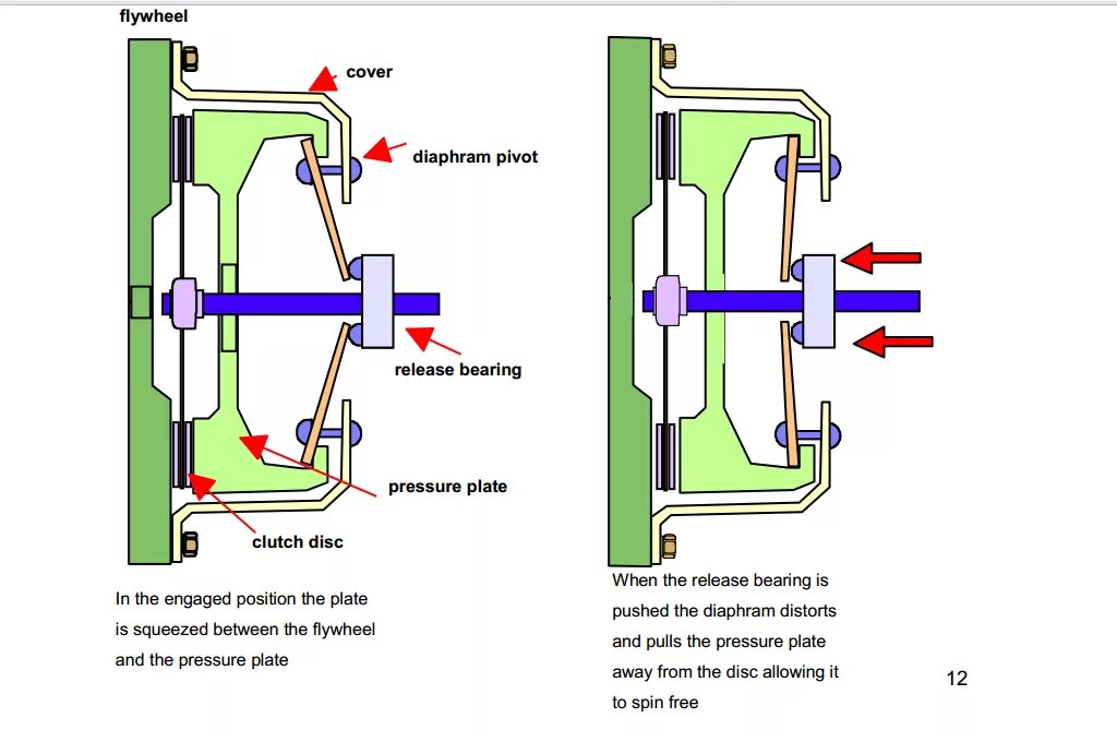 Гидравлический выжимной подшипник сцепления принцип работы. Принцип работы гидравлического привода сцепления. Принцип работы сцепления. Схема работы сцепления. Принцип работы сцепления механической