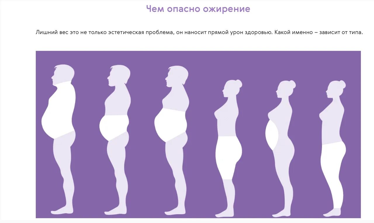 Почему у женщин жир откладывается на животе. Что откладывается в жир. при каком типе фигуры жир откладывается на животе и боках. абдоминальное ожирение силуэт в профиль. чем опасен лишний вес.