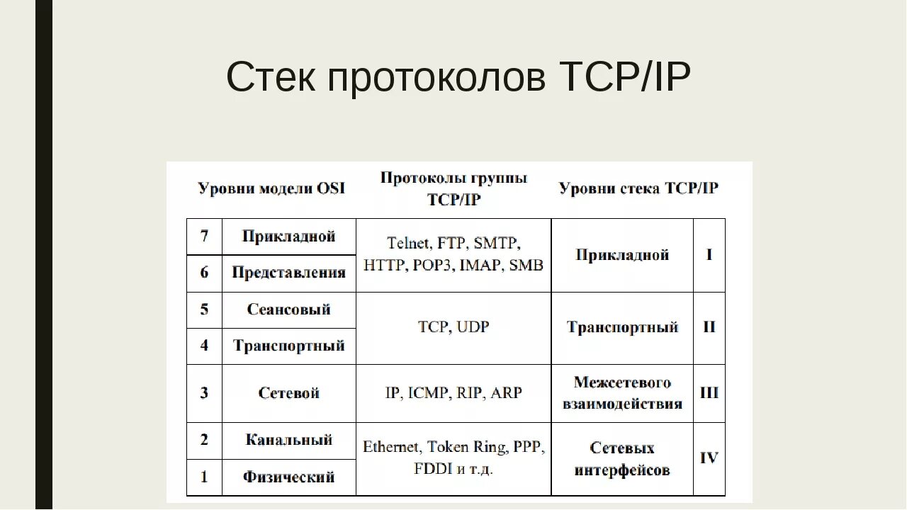 Стек протоколов TCP/IP. Протоколы сетевого уровня TCP/IP. Уровни стека протоколов TCP/IP. 3.1Стек протоколов TCP/IP. Протоколы интернет соединений