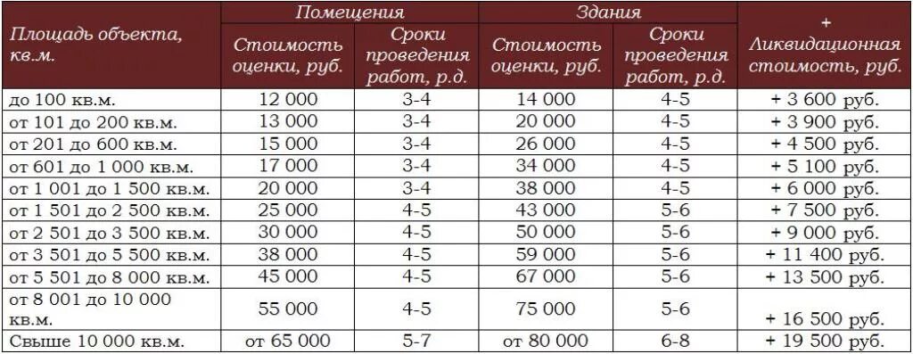 Сколько процентов берет нотариус. Какой процент оценки имущества. Таблица для оценки коммерческой недвижимости. Оценочная стоимость нежилого помещения. Оценка стоимости.