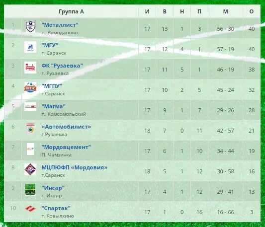 Первенство Мордовии по футболу 2008-2009. Первенство Мордовии по полумарафону 2022.