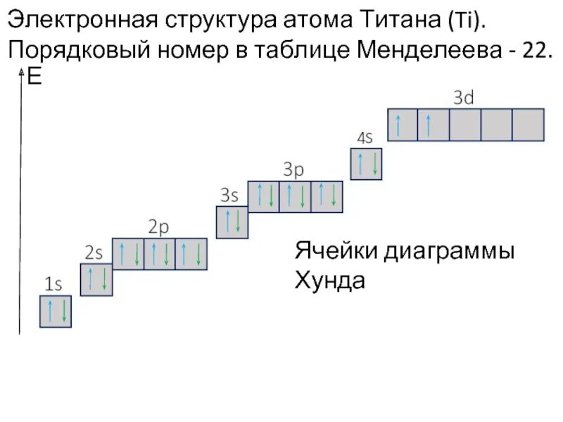 Строение электронных оболочек атома графики. Схема строения атома олова. Строения атомов и атомов в таблице Менделеева. Строение электронных оболочек атомов теория. Электронные уровни s