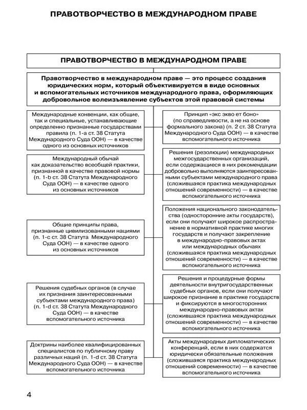 Международное публичное право основные субъекты. Положения международного права. Субъекты международного публичного права. Бекяшев схема морского права схема.