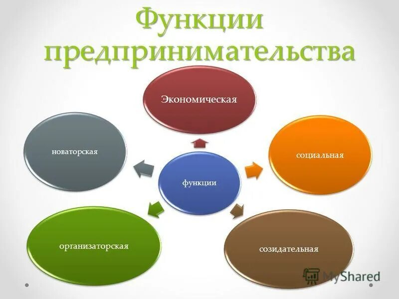 Урок роль предпринимательства в экономике