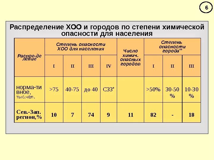 К какой степени опасности. Степень химической опасности ХОО. Третья степень химической опасности критерии. Классификация химических опасных объектов. Классификация ХОО по степени опасности.