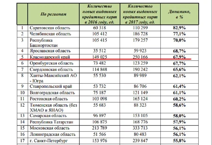 Кредиты банков краснодарского края. Динамика выданных банковских карт. Количество выданных карт. Кредитные организации Краснодарский край. 4276 Карта какого банка регион.