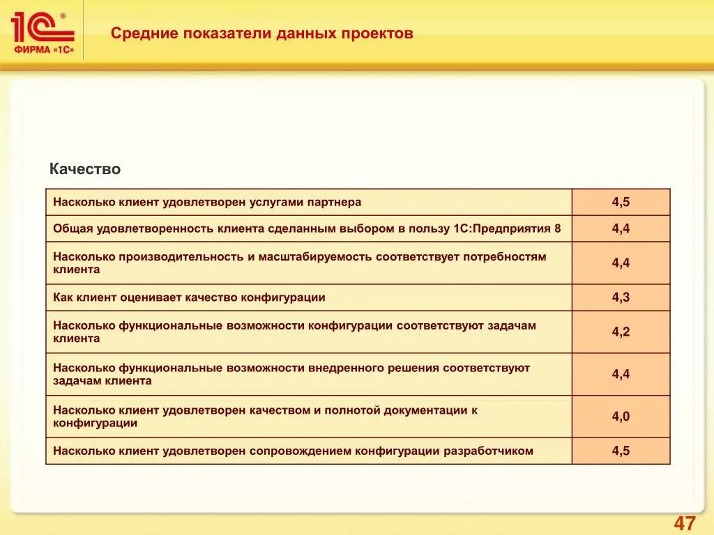 Презентация проекта внедрение 1с ERP. Средний процент удовлетворенности клиентов. Опрос удовлетворённость 1с предприятие. Общая удовлетворенность. 5 показателей качества данных