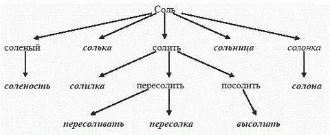 Словообразная цепочка