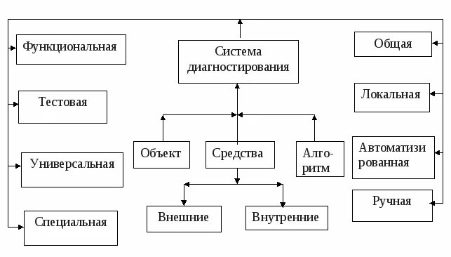 Система технического диагностирования мониторинга. Схема системы диагностирования автомобиля. структурная схема средств технического диагностирования. структурная схема технической диагностики. 1. структурная схема системы технического диагностирования?.