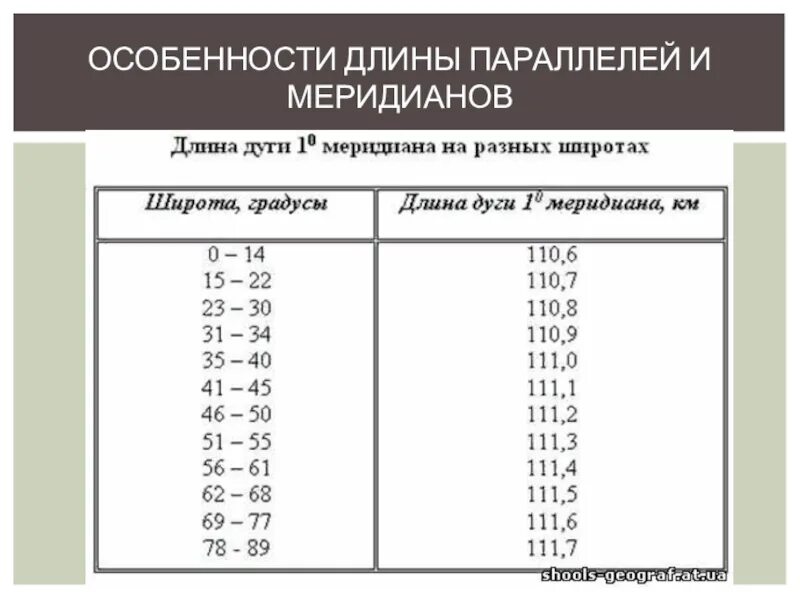 Длина 1 градуса параллели в километрах таблица. Длина дуги 1 градуса меридиана. Длина дуги 1 градуса параллели меридиана. Длина меридиана в километрах.