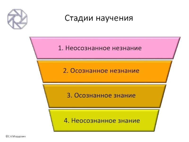 Уровни научения. Этапы научения. Стадии научения. Осознанное знание неосознанное незнание. Этапы неосознанное незнание.