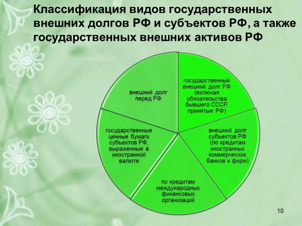 Классификация долгов. Классификация внешнего государственного долга. Классификация видов государственного долга. Классификация государственного долга схема. Классификация внешних займов.